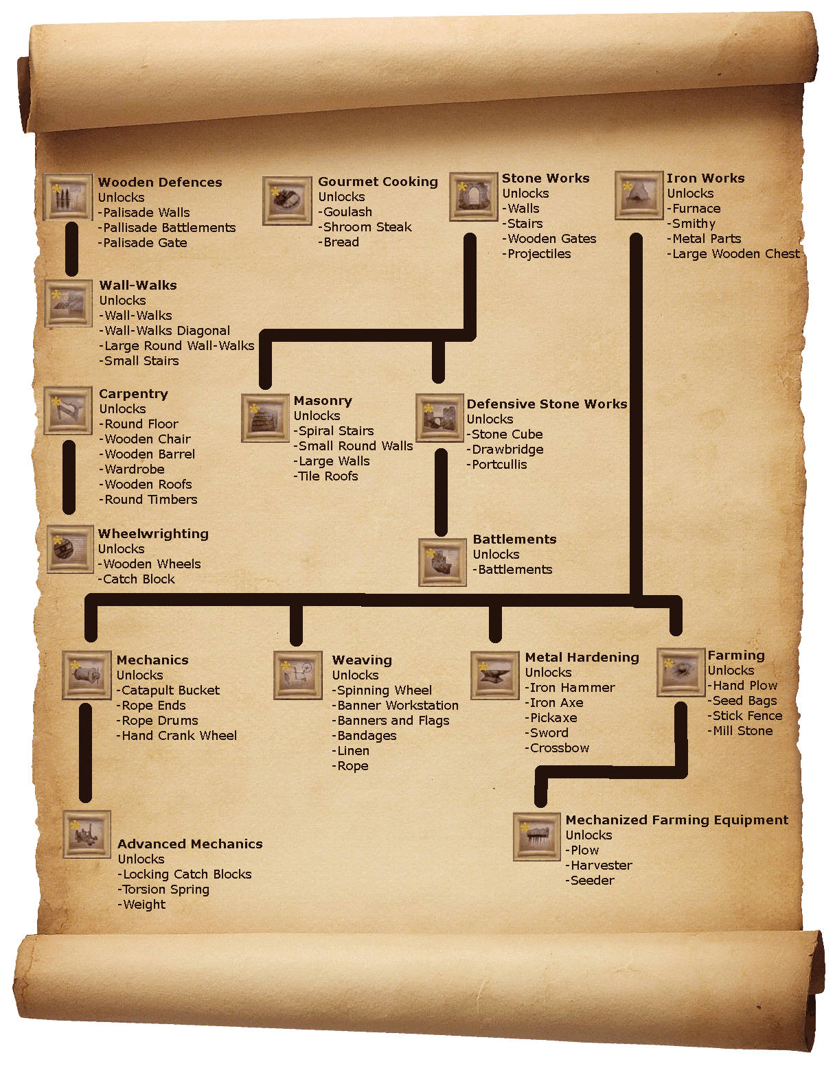 Medieval Engineers Research Tree.png